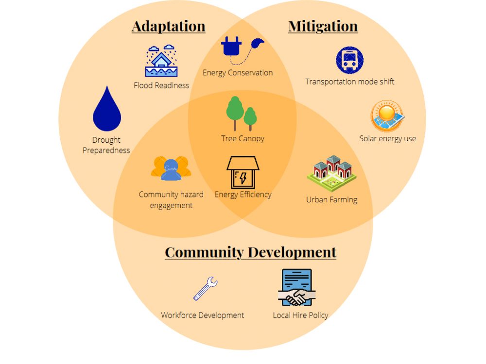 Climate Action And Resilience Plan – City Of Antioch, California